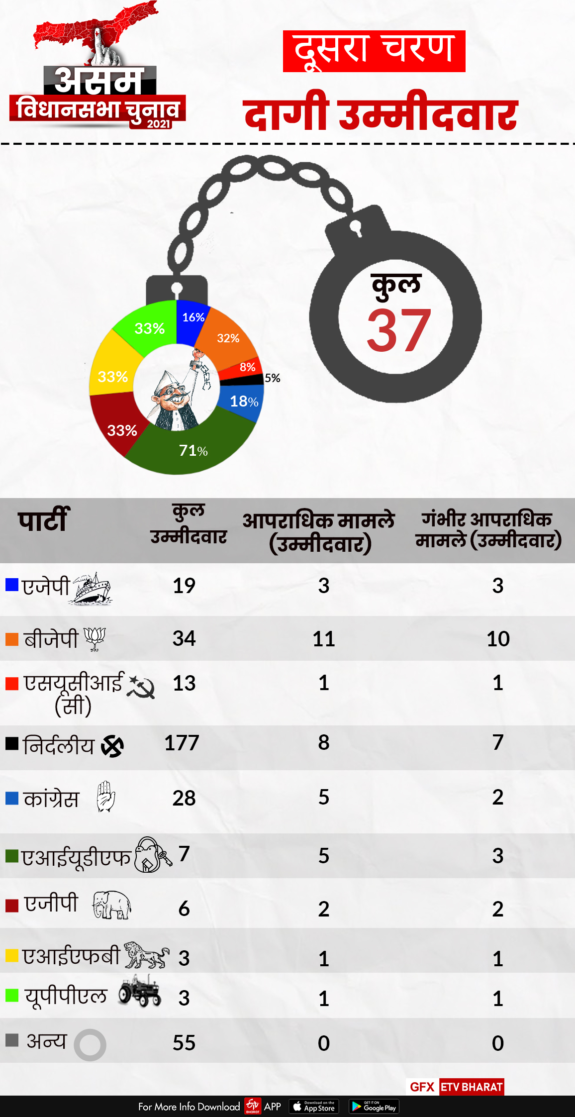 दूसरे चरण के दागी उम्मीदवार