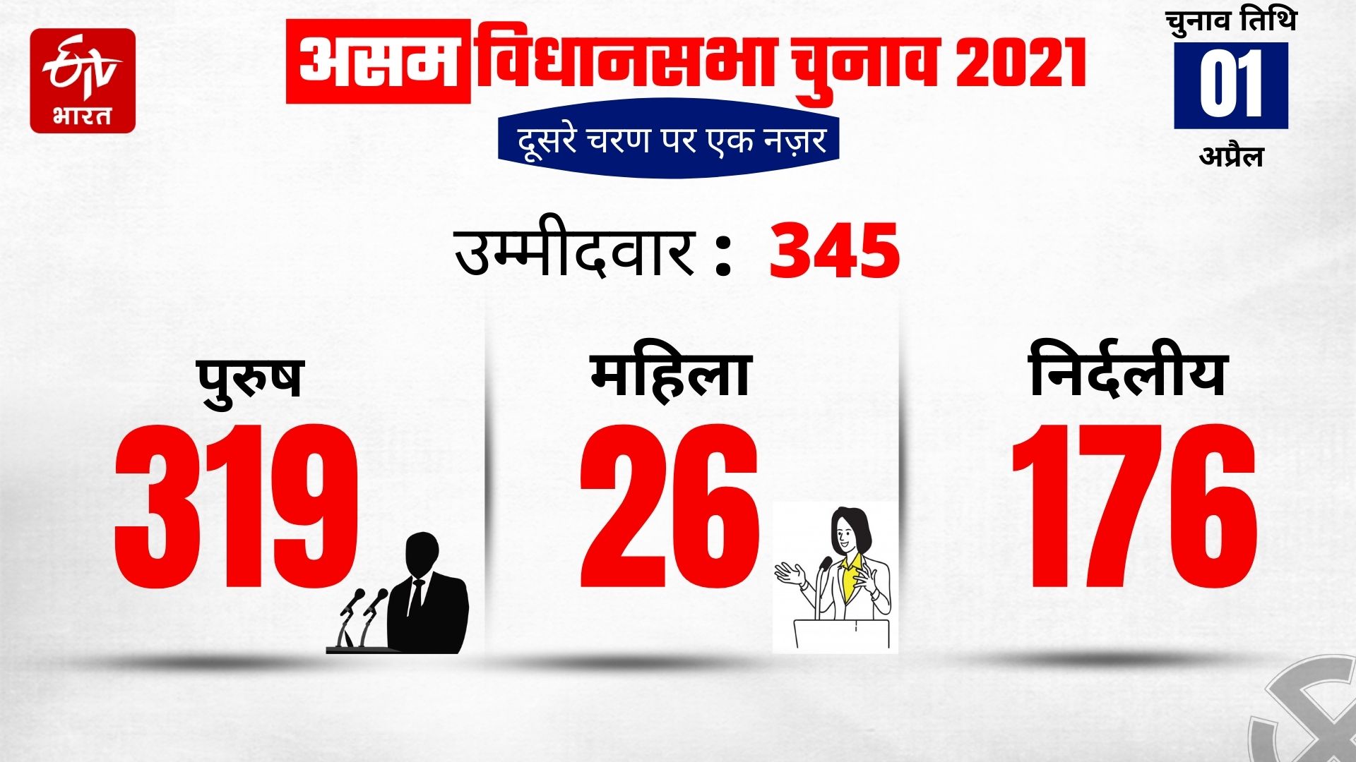 दूसरे चरण में 345 प्रत्याशी मैदान में