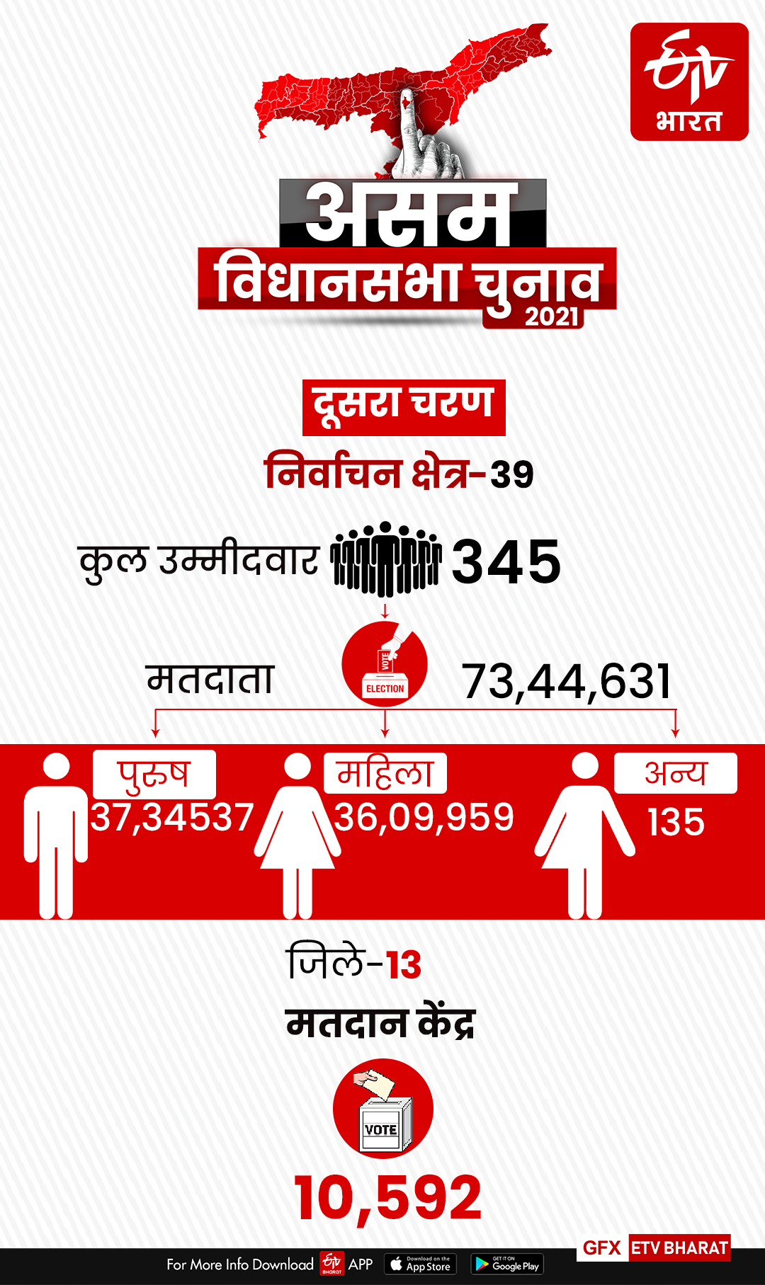 असम विधानसभा चुनाव का दूसरा चरण