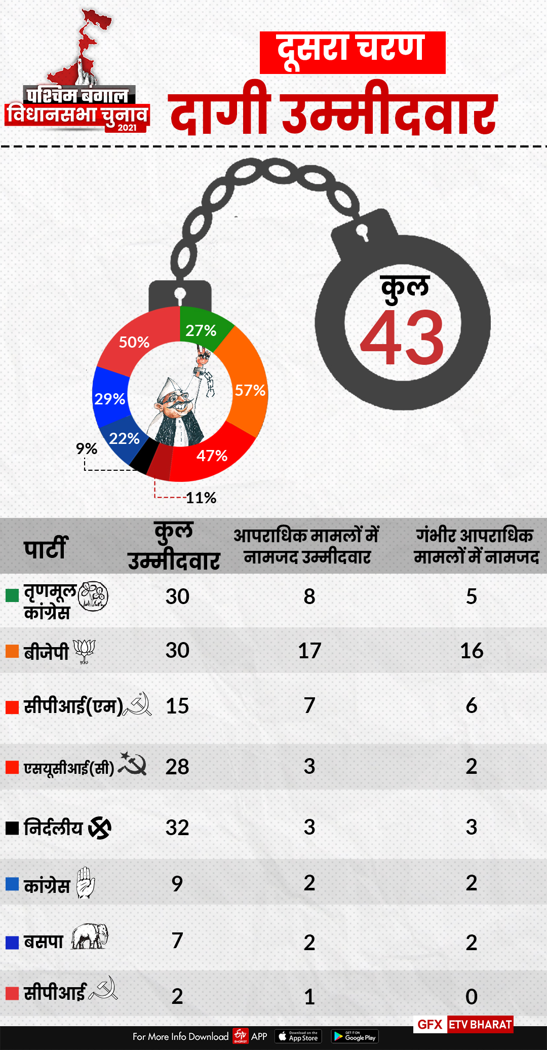 दूसरे चरण के दागी उम्मीदवार