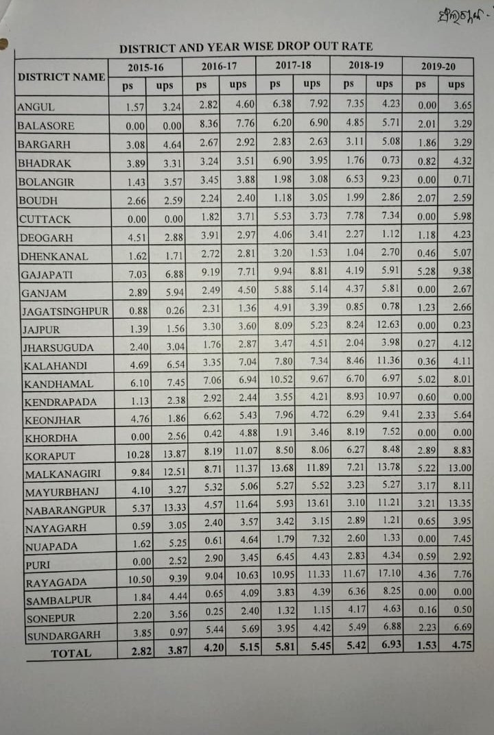 2020-21 ମସିହା ରାଜ୍ୟରେ ଡ୍ରପ ଆଉଟ ହାର 4.75 %