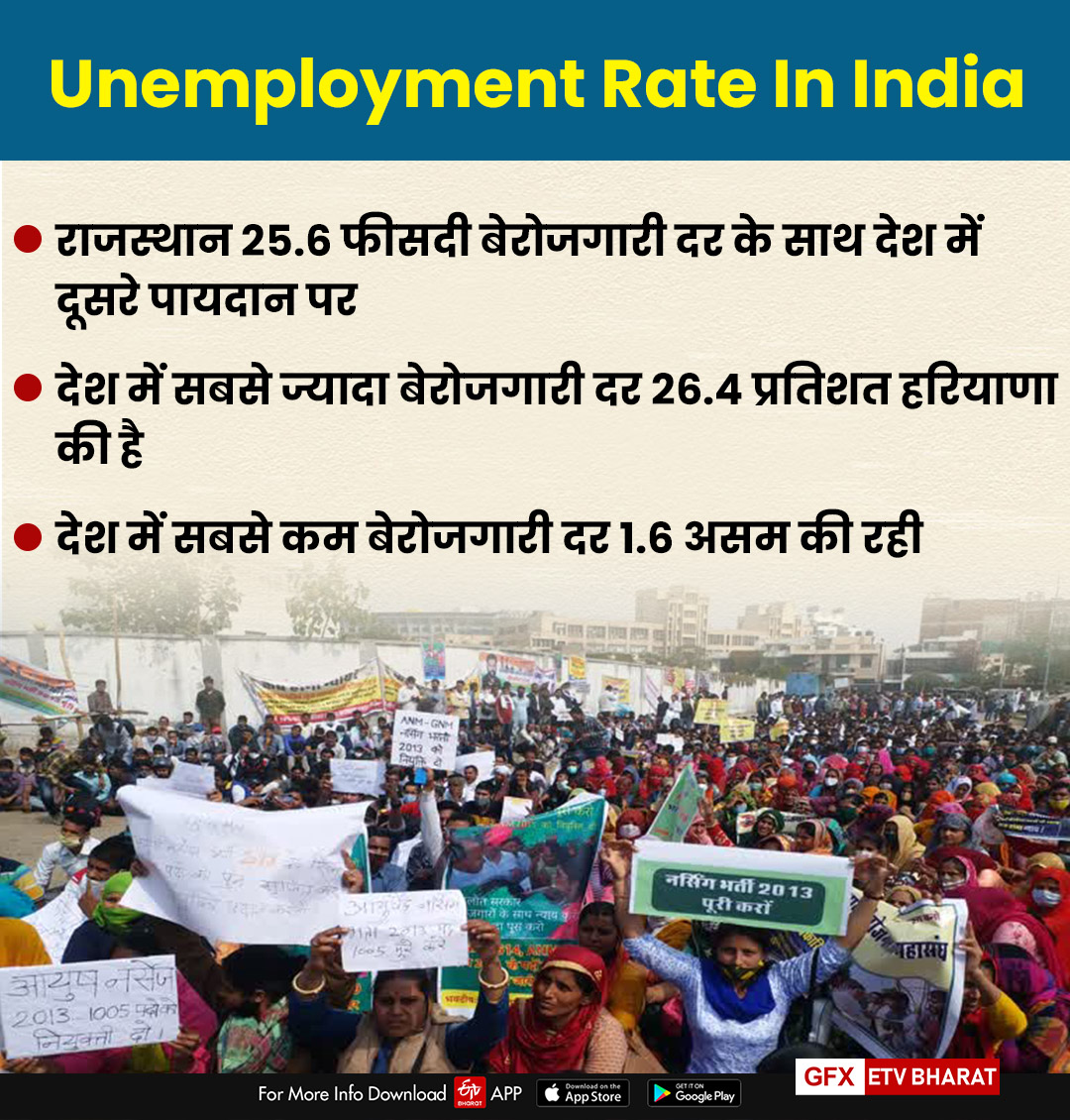 unemployment rate in rajasthan,  unemployment rate