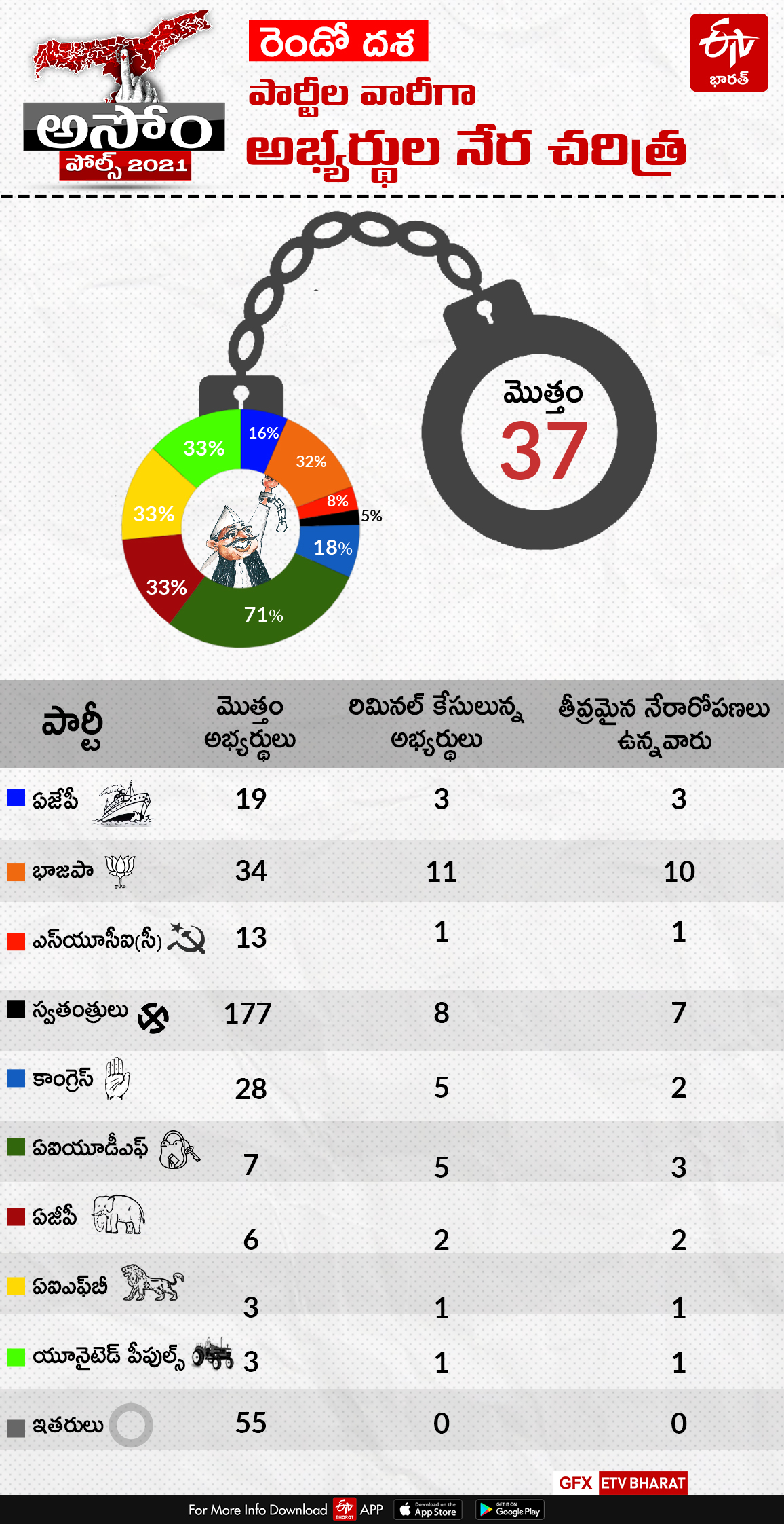 Assam voters will decide the fate of 345 candidates contesting in the second phase of state Assembly polls on Thursday