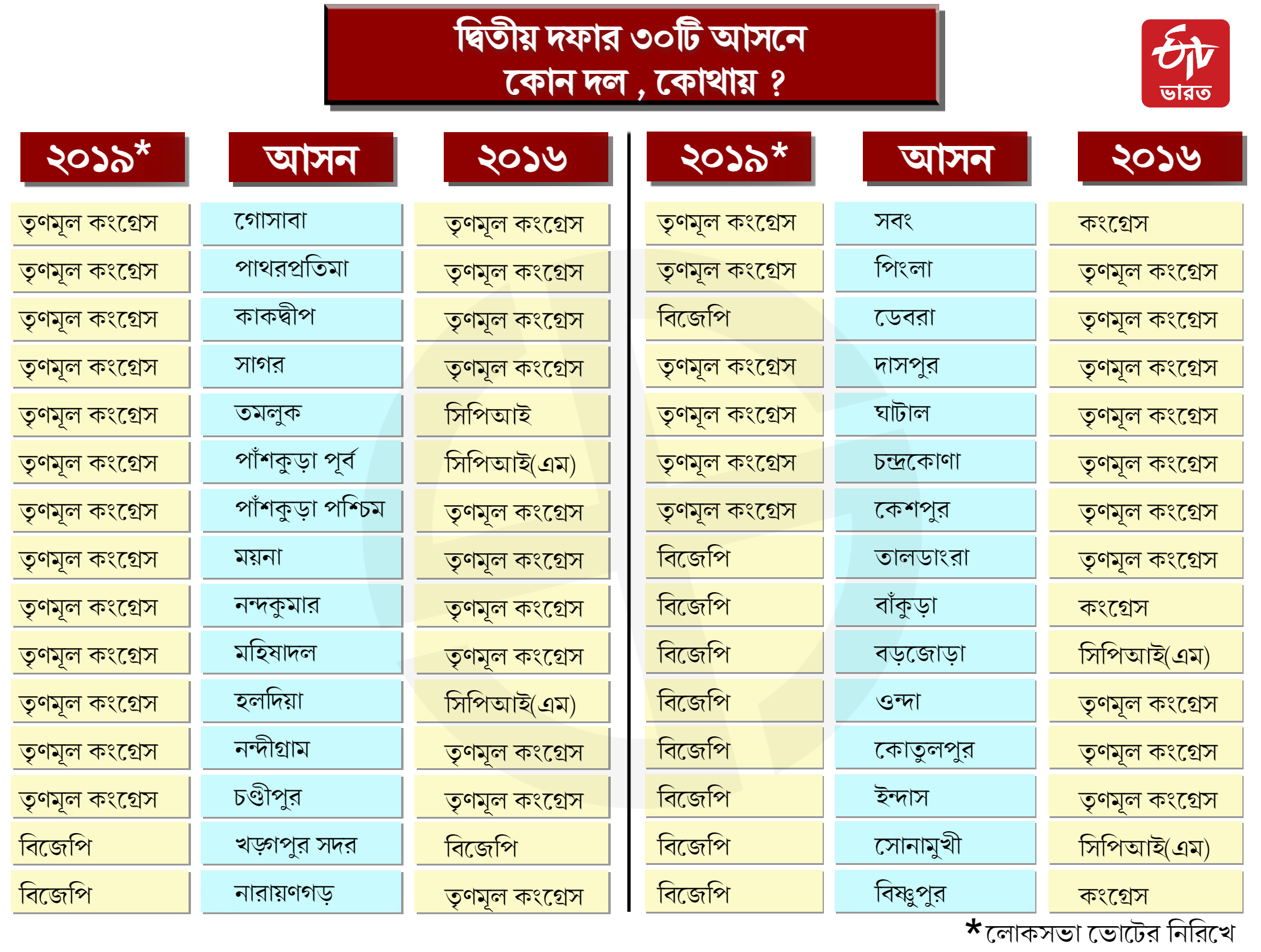 দ্বিতীয় দফার ভোটের পরিসংখ্যান