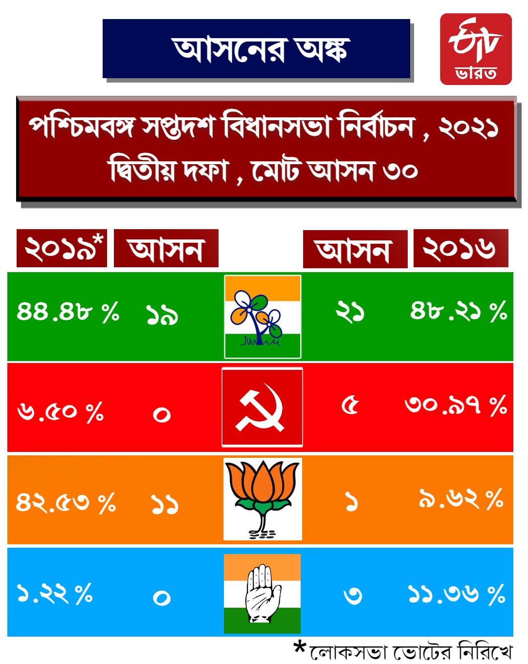 দ্বিতীয় দফার ভোটের পরিসংখ্যান