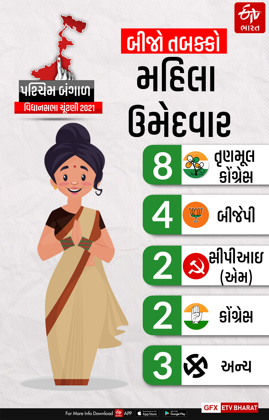 પશ્ચિમ બંગાળમાં વિધાનસભાની બીજા તબક્કાની ચૂંટણી યોજાશે