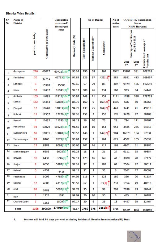 haryana corona update