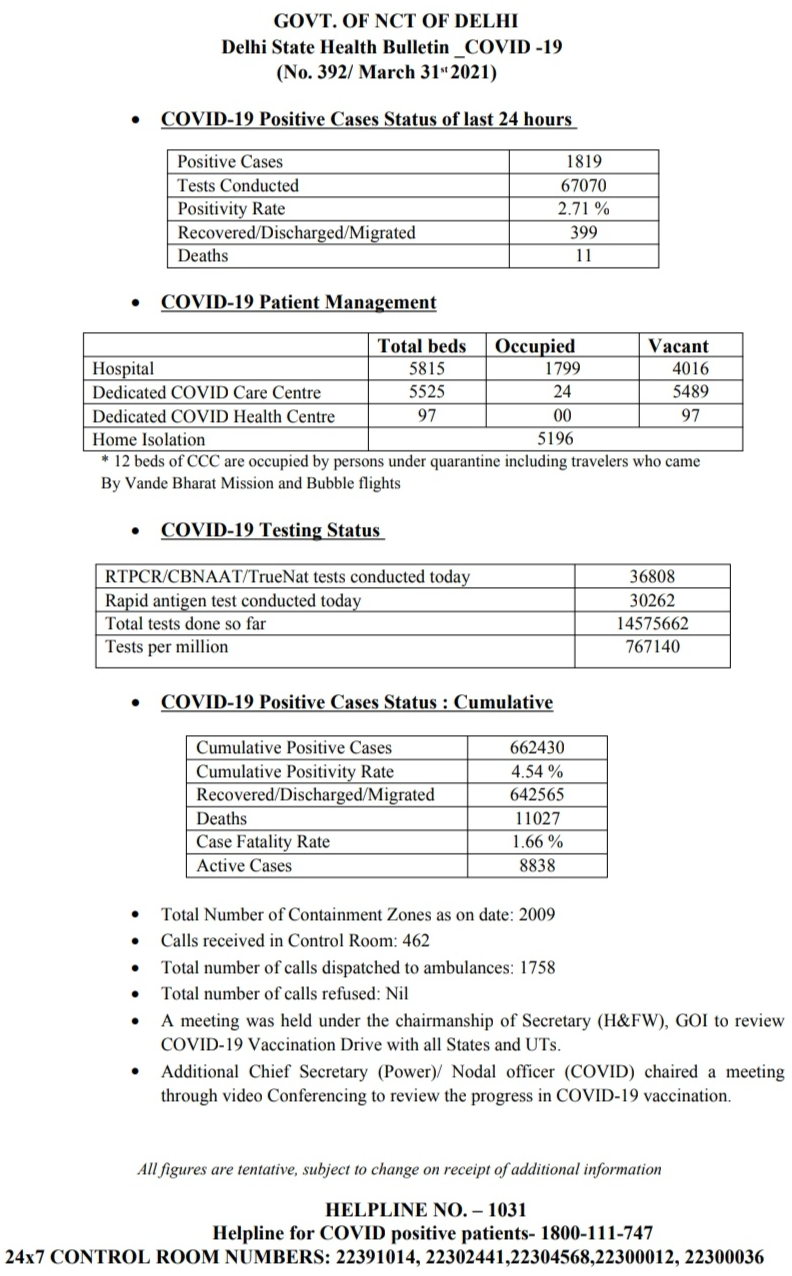 1,819 new Covid-19 cases in Delhi take capital's active case tally to 8,838