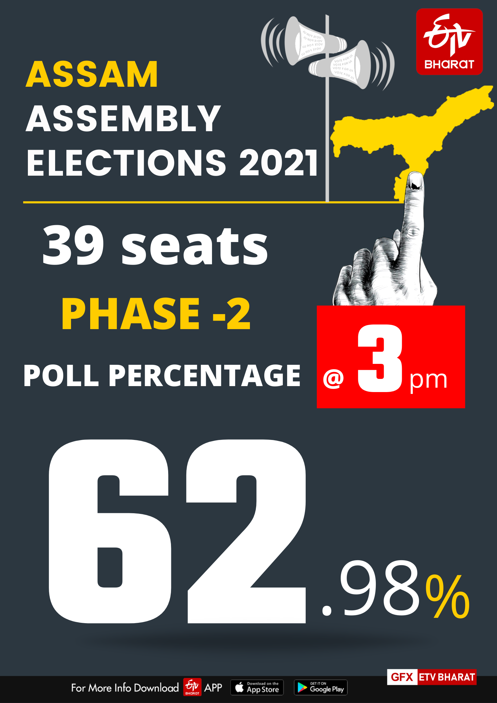 62.98% voting till 3 pm in Assam phase 2 polls