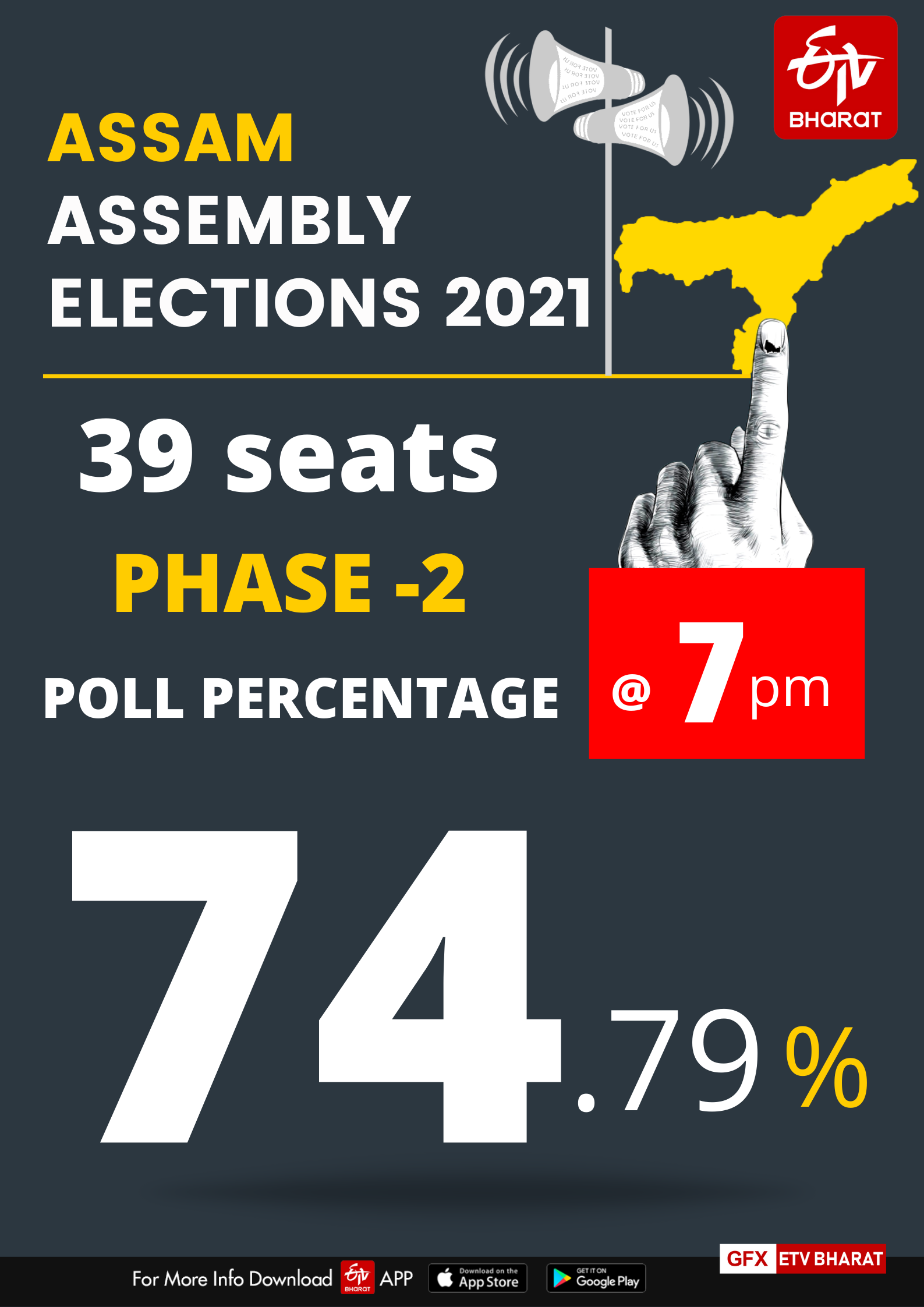 Assam sees nearly 75 pc polling in second phase of assembly election