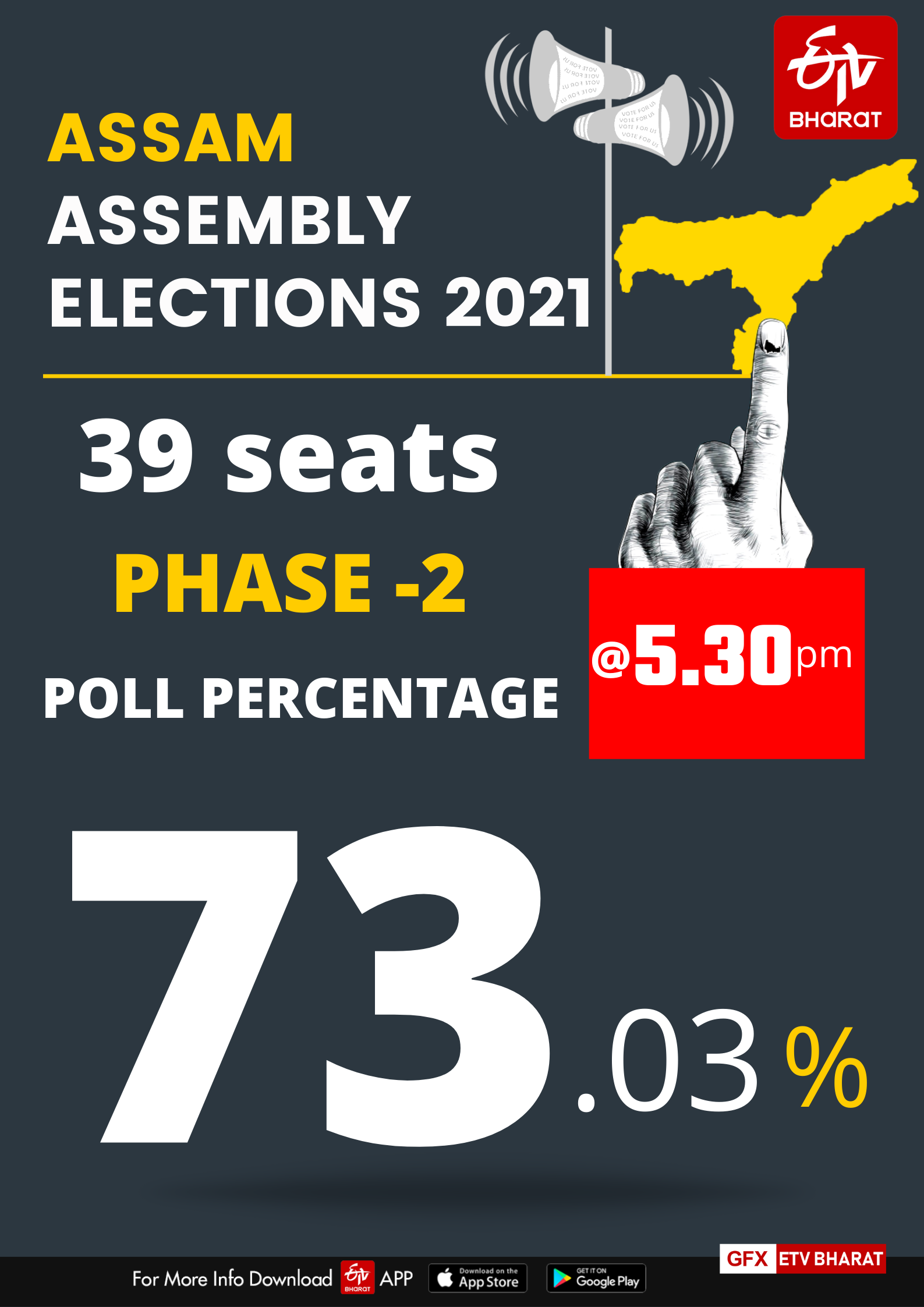 Assam recorded a voter turnout of 73.03 per cent till 5.30 pm