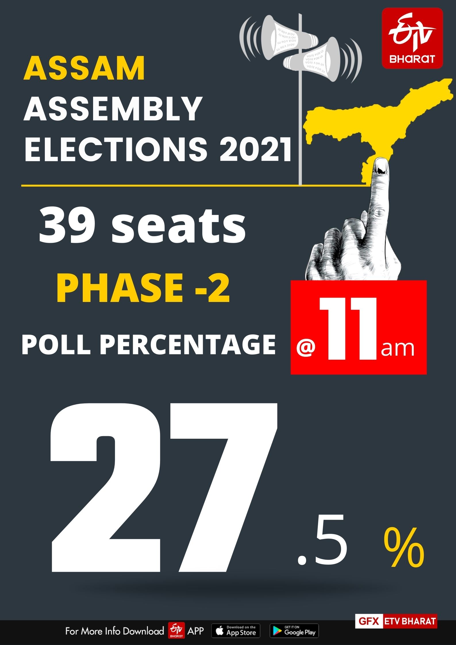 Assam polls phase two records 27.5% voter turnout till 11 am