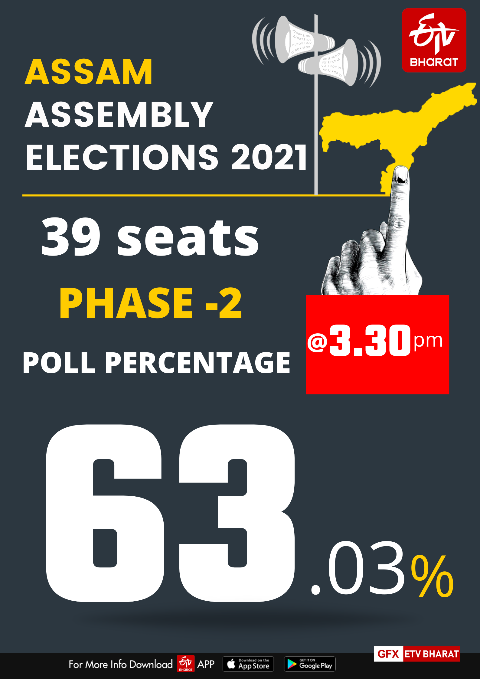 63.03% voting till 3.30 pm in Assam phase 2 polls