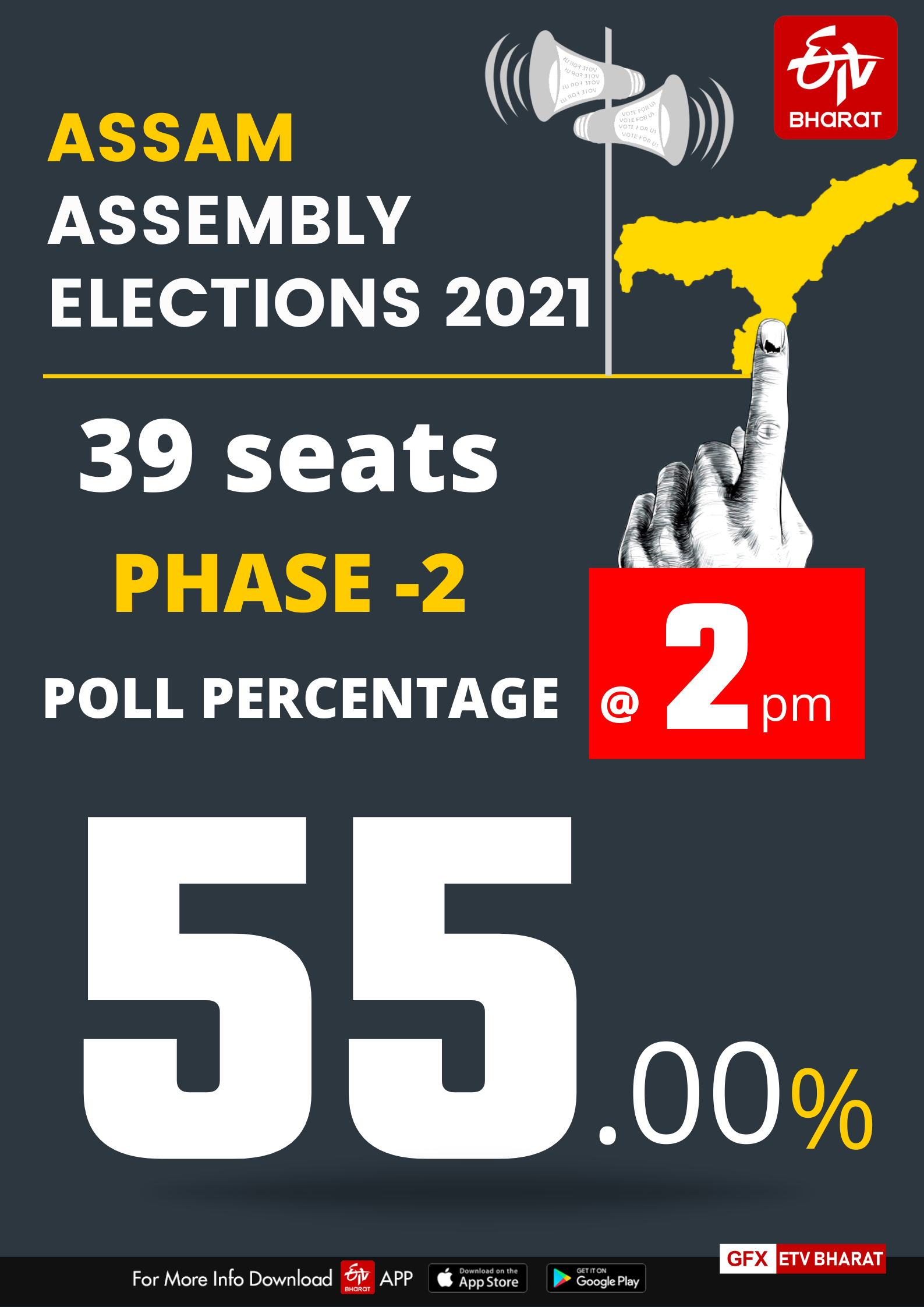 55% voting till 2 pm in Assam phase 2 polls