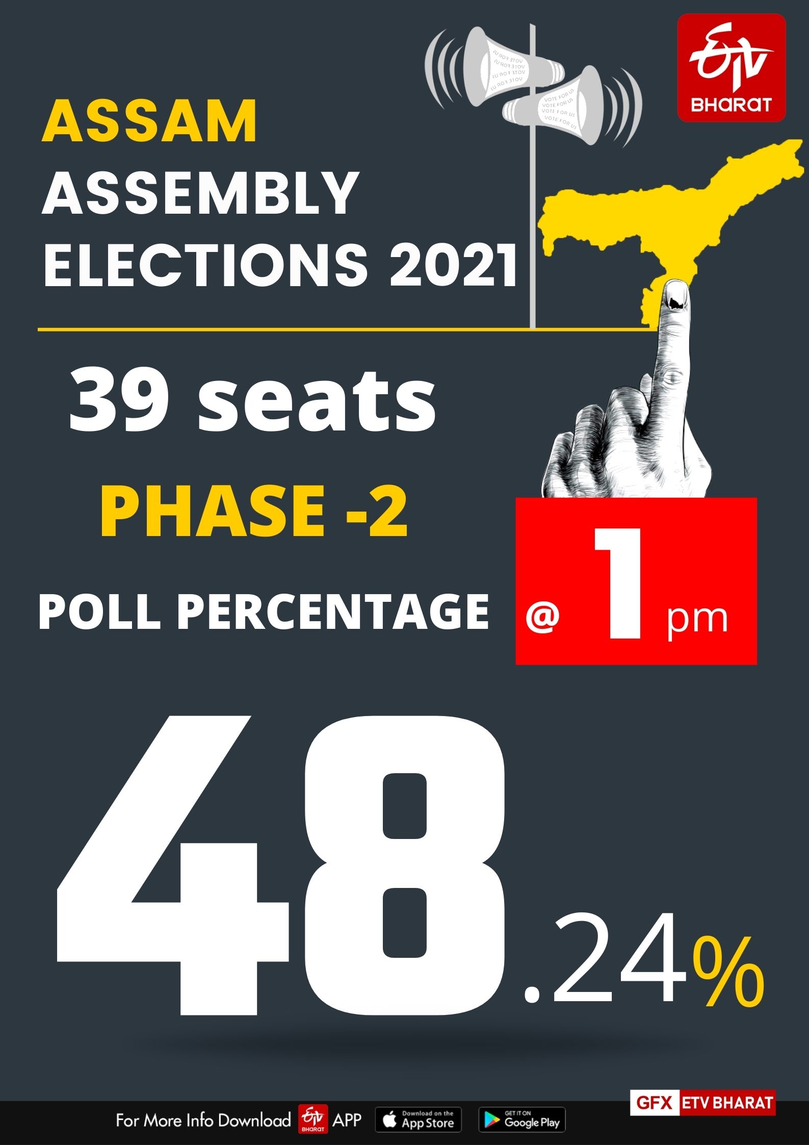 Assam polls phase two records 48.24% voter turnout till 1 pm