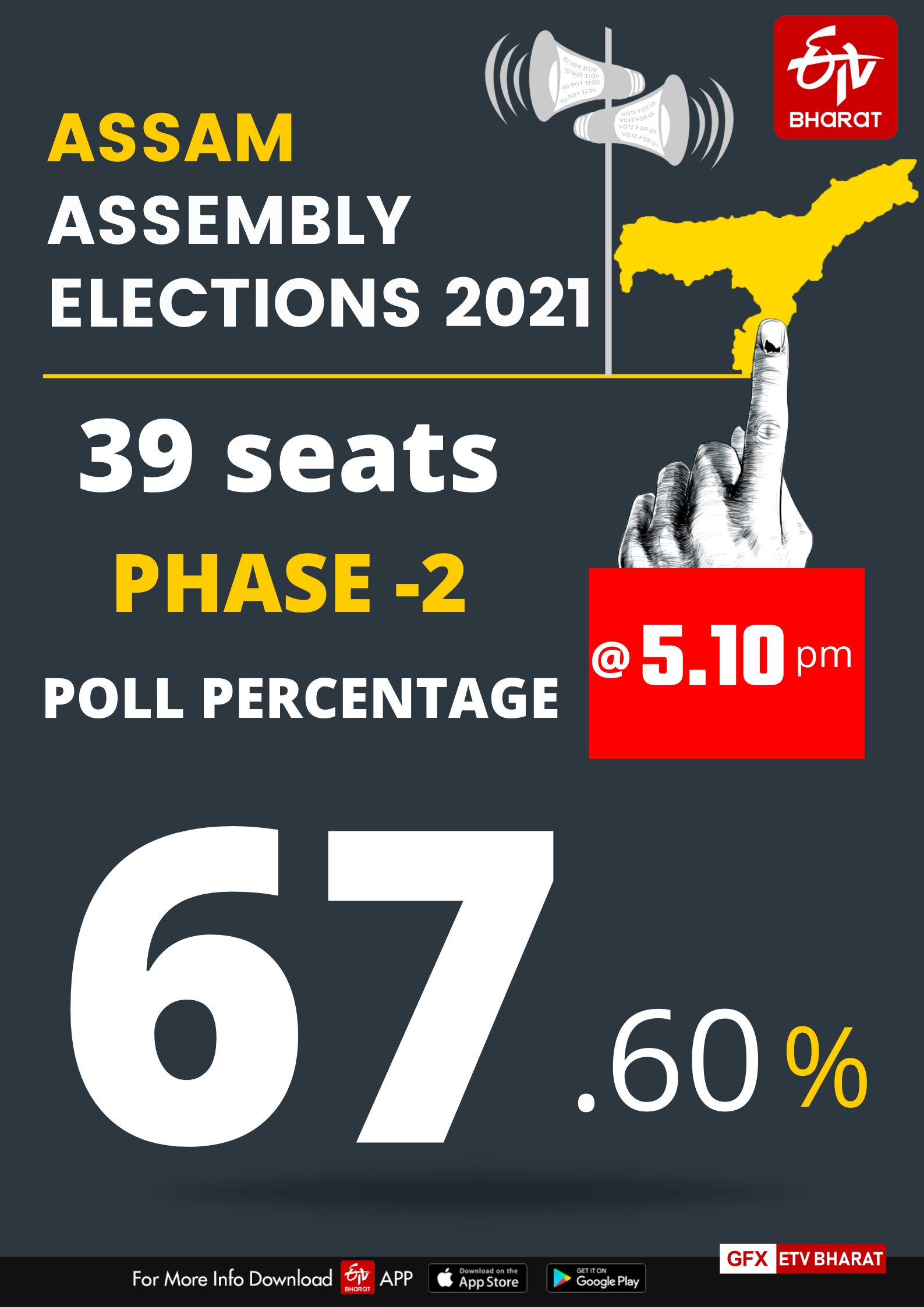 67.60% voting till 5.10 pm in Assam phase 2 polls