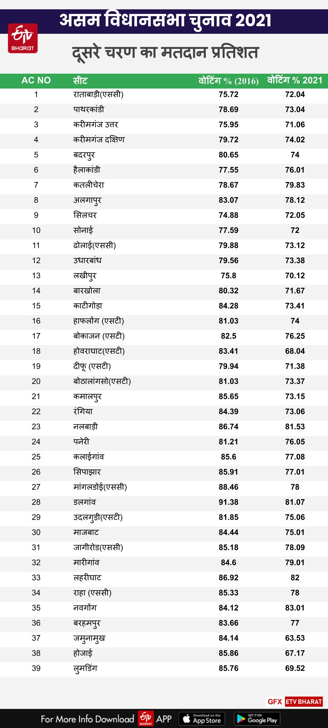 असम विधानसभा चुनाव मतदान प्रतिशत