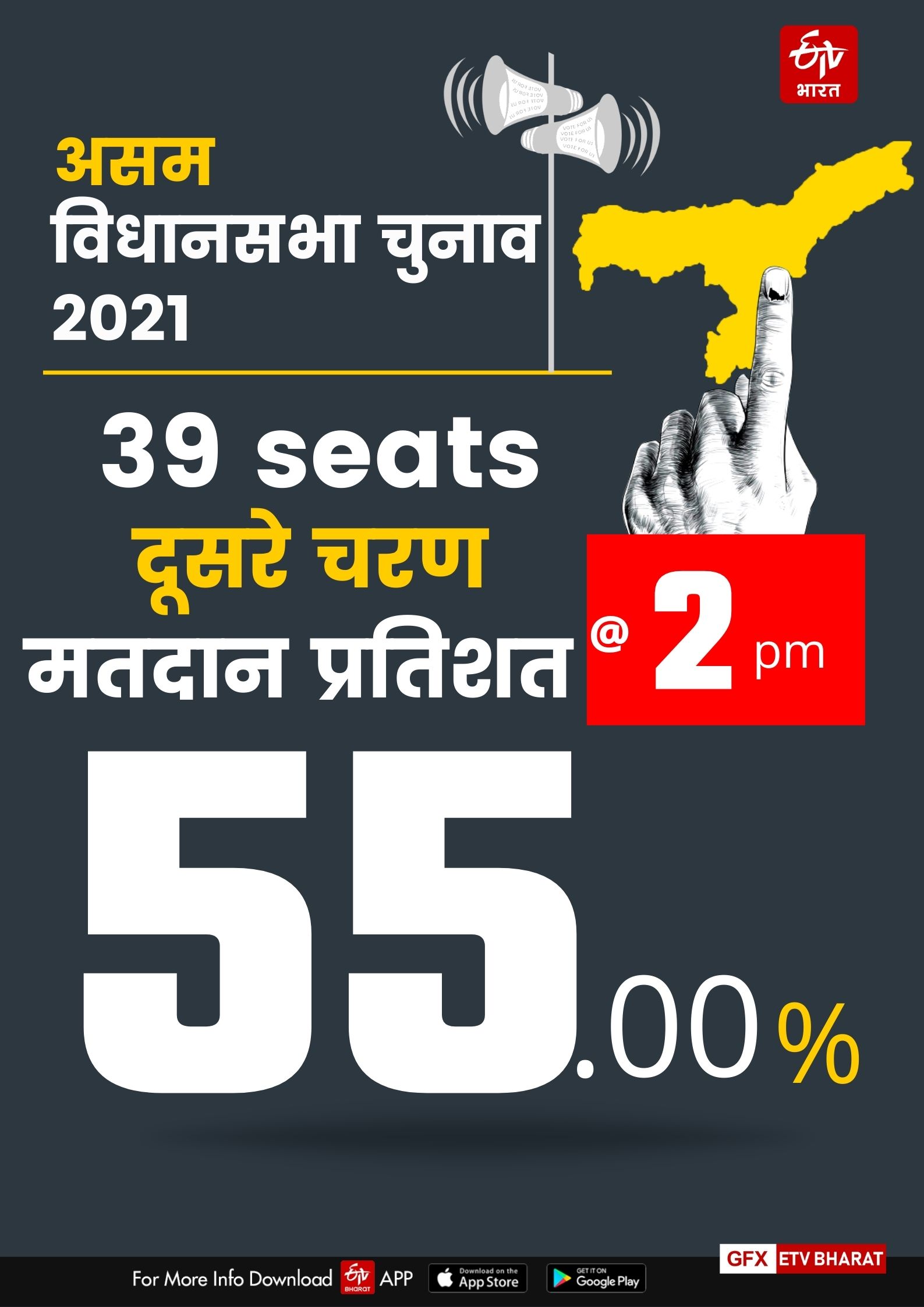 दोपहर 2 बजे तक 55% मतदान