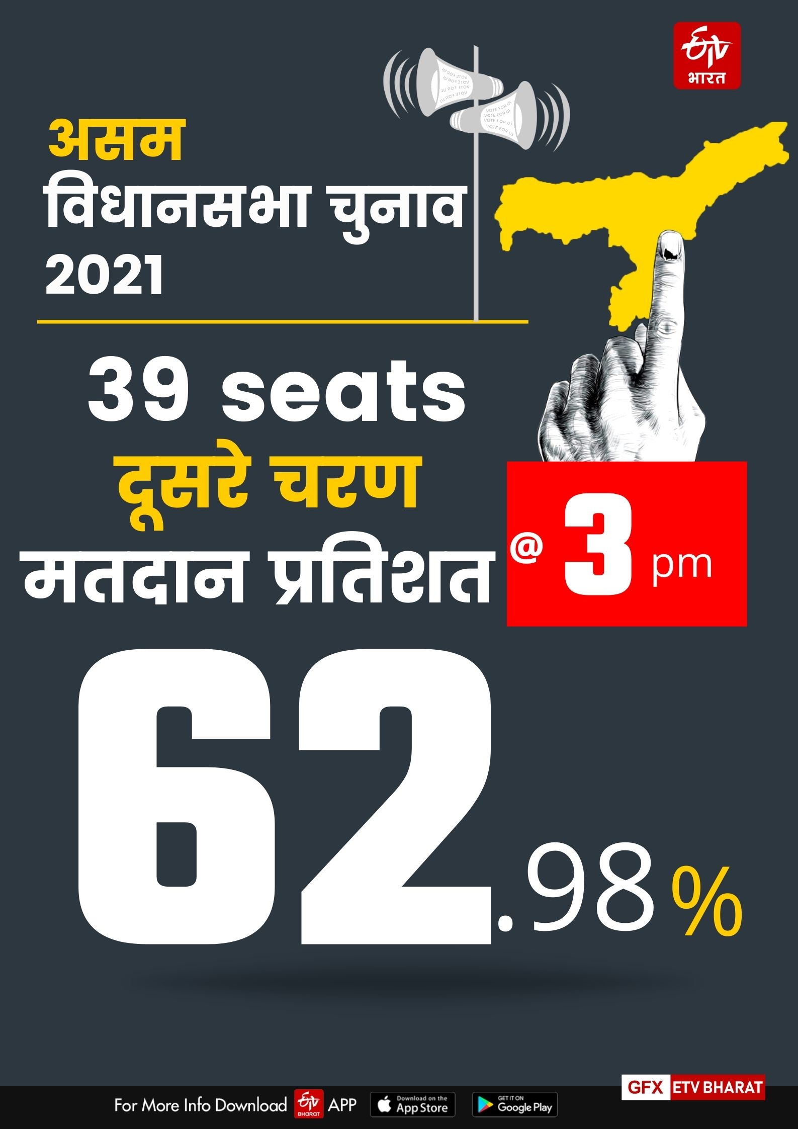 दोपहर 3 बजे तक 62.98% मतदान