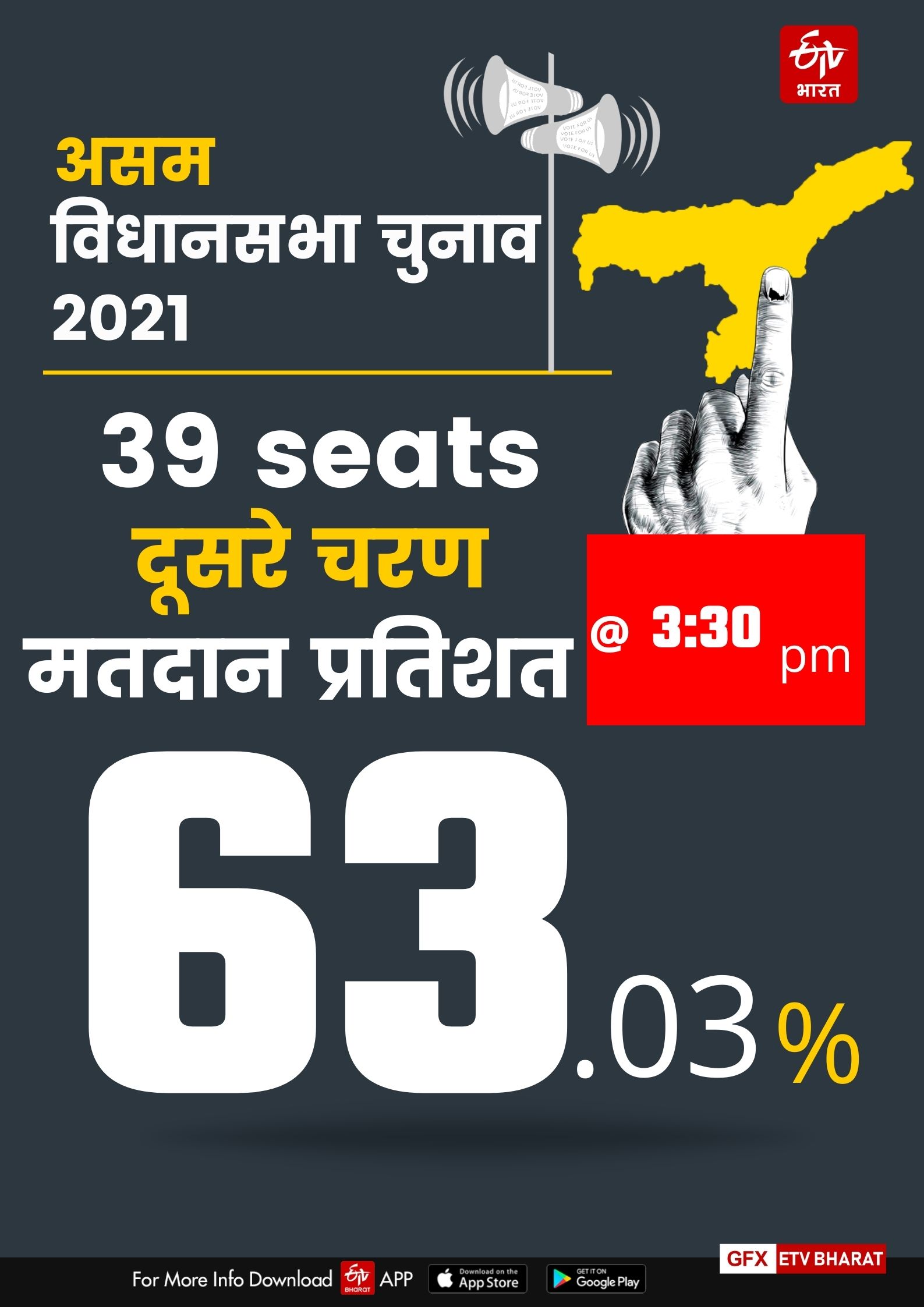 अपराह्न 3.30 बजे तक 63.03% मतदान