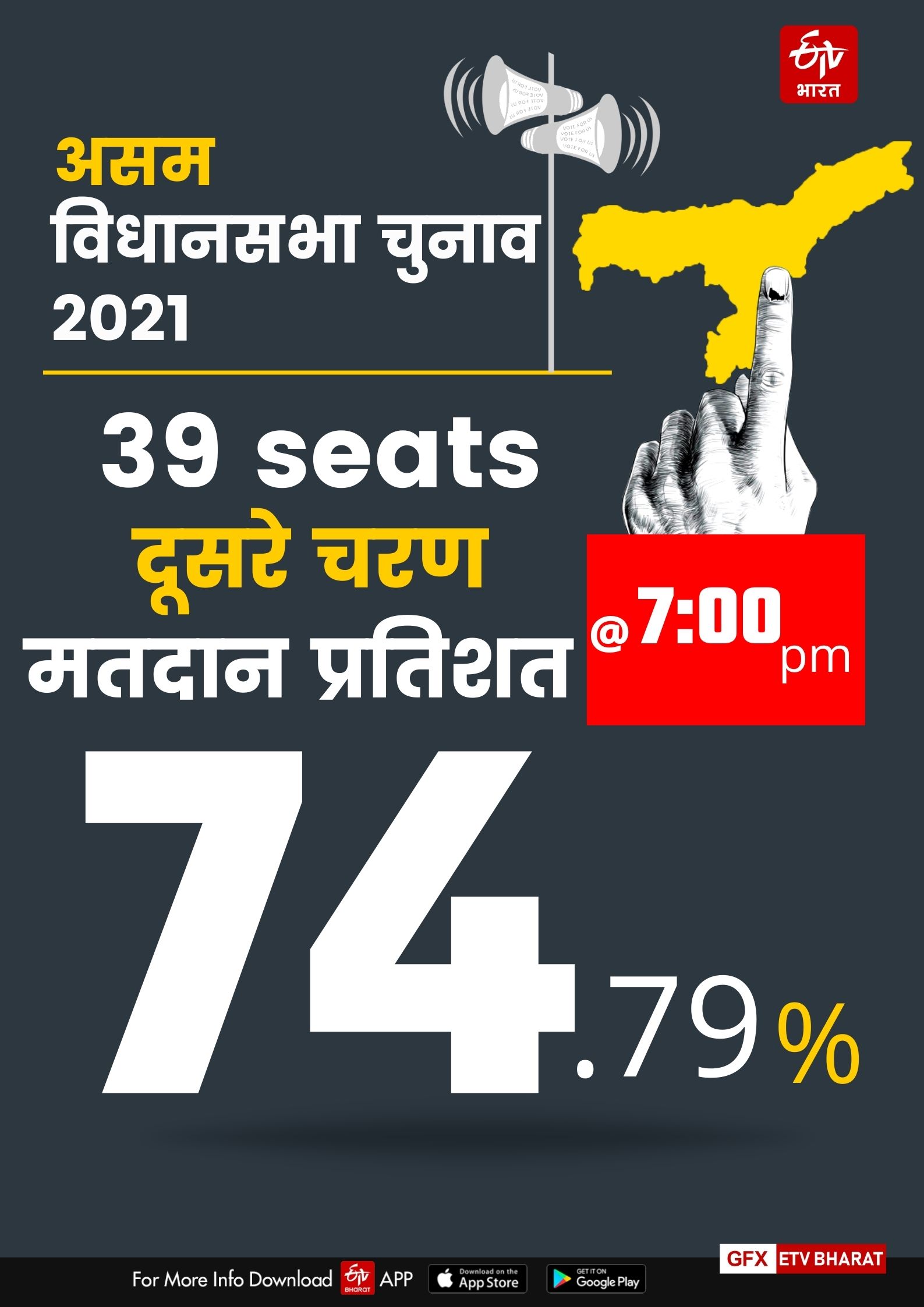 सात बजे तक 74.79 % मतदान