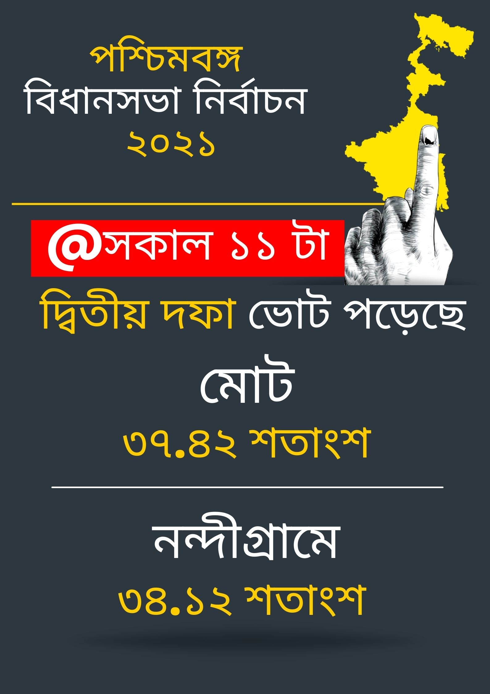 সকাল 11টা পর্যন্ত 37.42 শতাংশ ভোট পড়ল