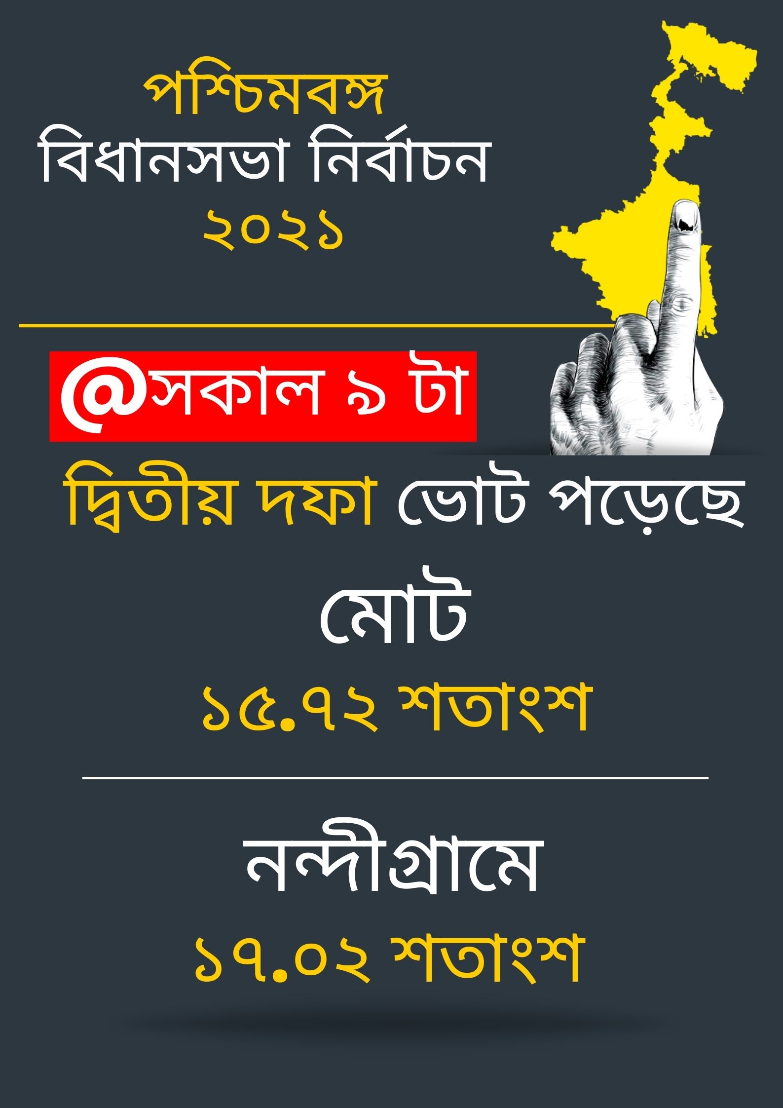 সকাল 9টা পর্যন্ত ভোট পড়ল 15.72 শতাংশ