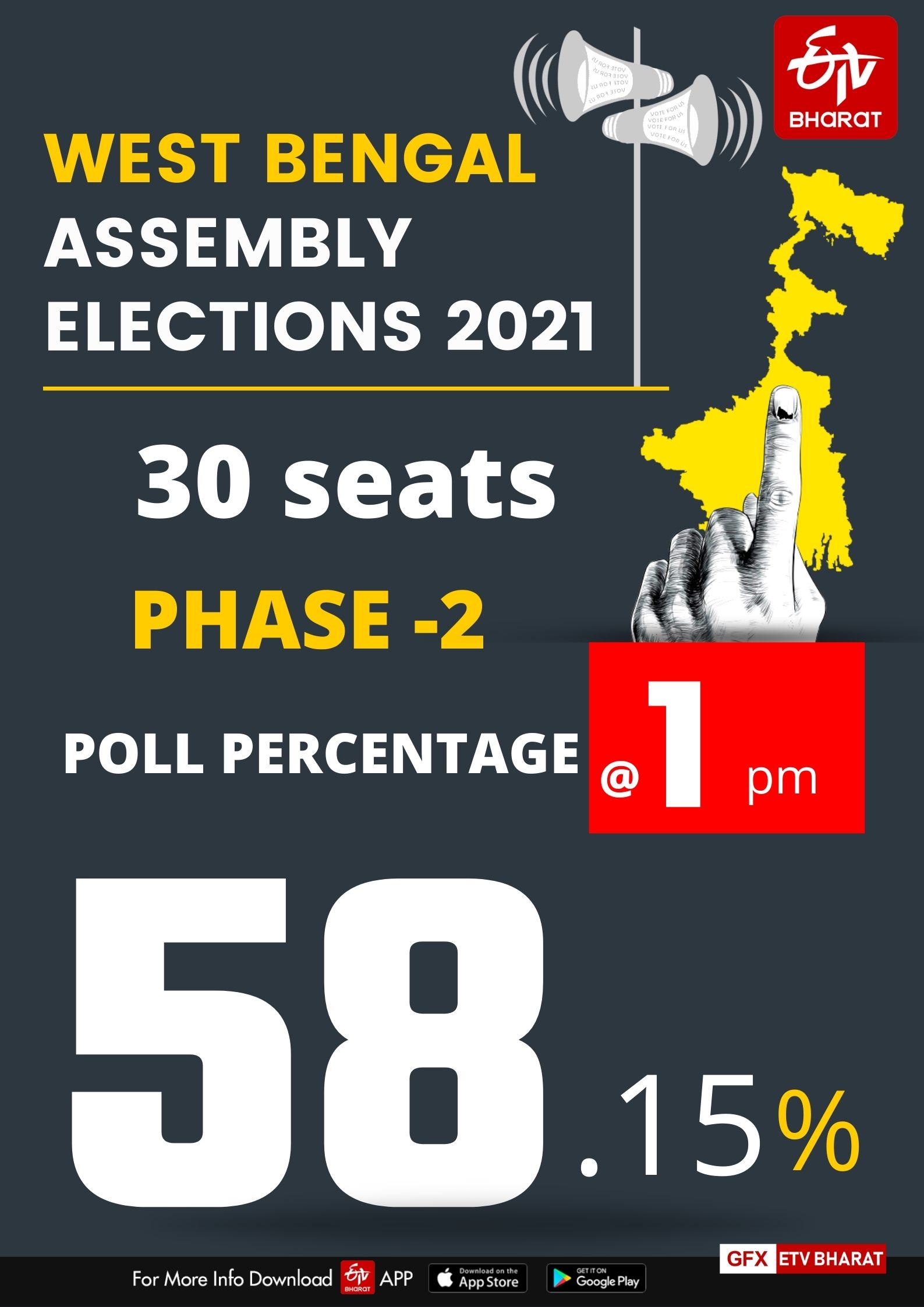 58.15 % voter turnout recorded till 1 pm