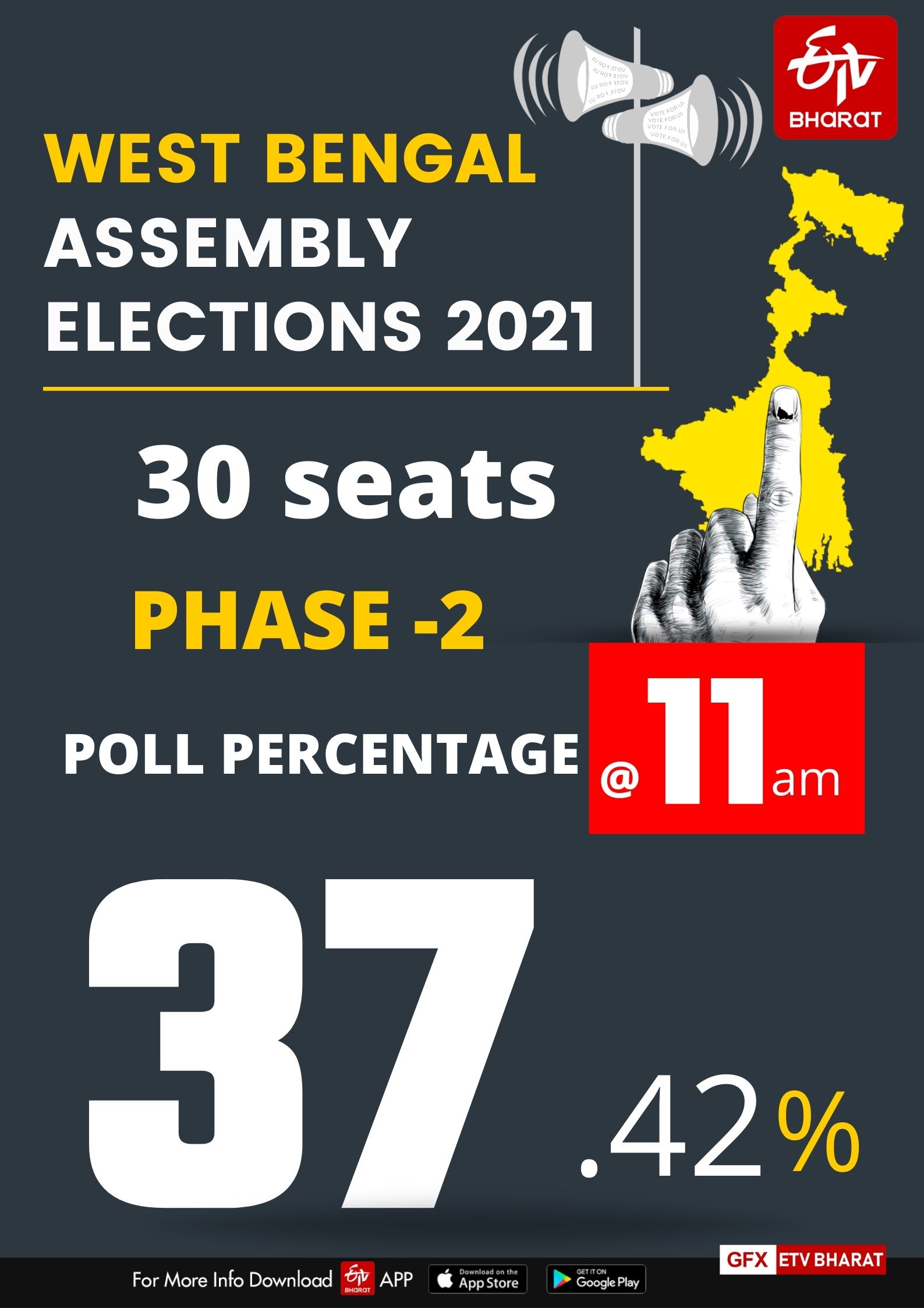 37.42 % voter turnout recorded till 11am