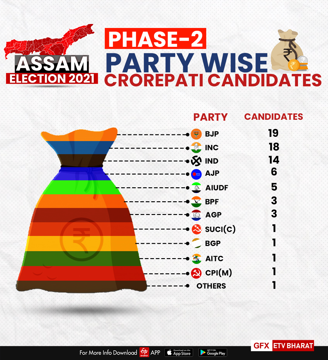 Assam elections  Polling begins for 39 seats in second phase of Assam elections  അസം രണ്ടാം ഘട്ട തെരഞ്ഞെടുപ്പിന് തുടക്കം  ഗുവാഹട്ടി  അസം തെരഞ്ഞെടുപ്പ്