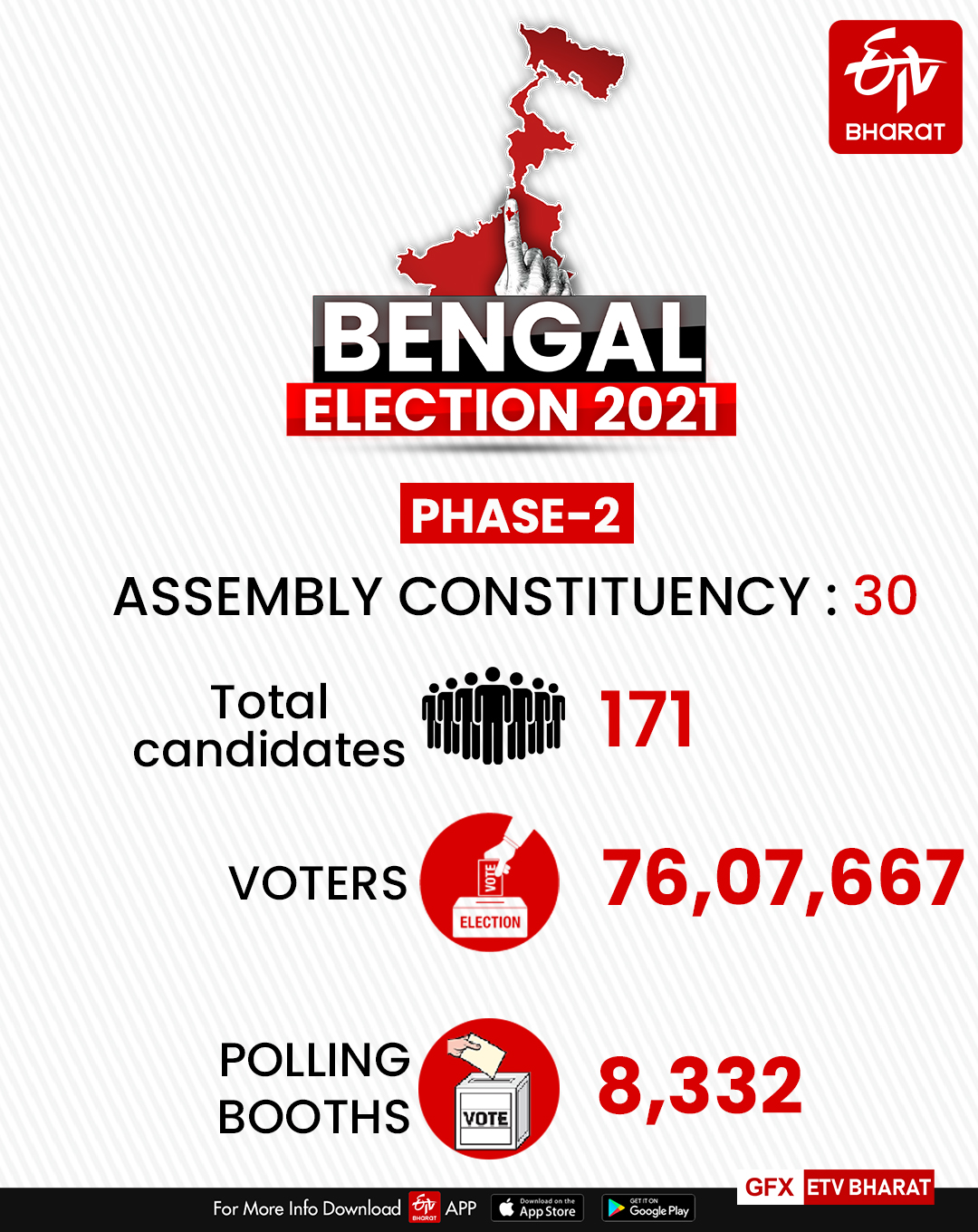 Polling begins for 30 seats in second phase of Bengal  bengal elections  ബംഗാളിൽ രണ്ടാം ഘട്ട തെരഞ്ഞെടുപ്പിന് ആരംഭമായി  കൊൽക്കത്ത  മമത ബാനർജി  സുവേന്ദു അധികാരി  bjp  TMC