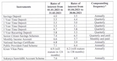 Interest rates