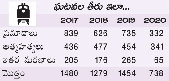 Telangana railway tracks