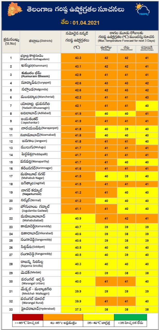 temperature table