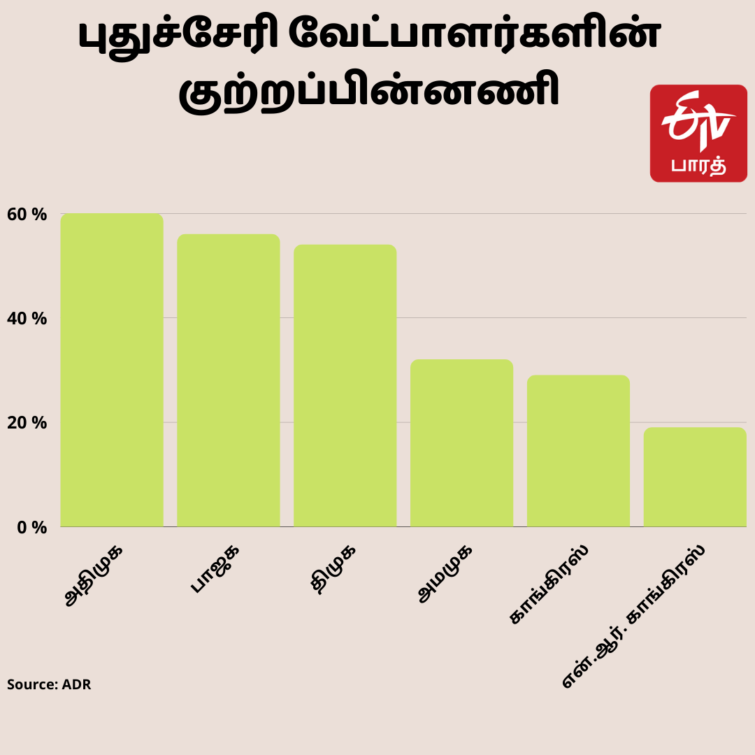 கட்சி வாரியாக குற்றப்பின்னணி