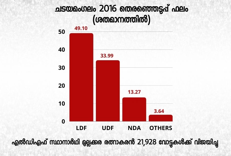 ടയമംഗലം മുല്ലക്കര രത്നാകരന്‍ എംഎം നസീര്‍ യുഡിഎഫ് എംഎന്‍ ഗോവിന്ദന്‍ നായര്‍ ഇ ചന്ദ്രശേഖരന്‍ നായര്‍ വെളിയം ഭാര്‍ഗവന്‍ ചടയമംഗലം ജെ ചിഞ്ചുറാണി എല്‍ഡിഎഫ് എ മുസ്തഫ ചടയമംഗലം വിഷ്ണു പട്ടത്താനം സ്ഥാനാര്‍ഥി എംഎം ഹസന്‍ ചടയമംഗലം mullakkara ratnakaran mla chadayamangalam election cpi chadayamangalam election j chinchurani cpi mm naseer chadayamangalam veliyam bhargavan cpi kerala assembly election 2021