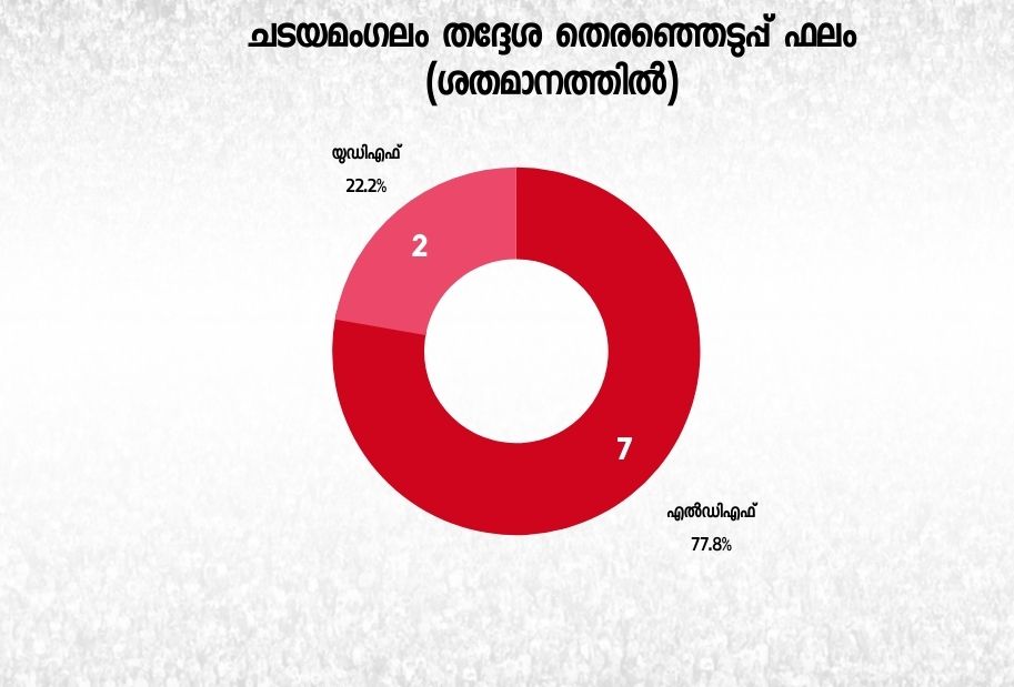 ടയമംഗലം മുല്ലക്കര രത്നാകരന്‍ എംഎം നസീര്‍ യുഡിഎഫ് എംഎന്‍ ഗോവിന്ദന്‍ നായര്‍ ഇ ചന്ദ്രശേഖരന്‍ നായര്‍ വെളിയം ഭാര്‍ഗവന്‍ ചടയമംഗലം ജെ ചിഞ്ചുറാണി എല്‍ഡിഎഫ് എ മുസ്തഫ ചടയമംഗലം വിഷ്ണു പട്ടത്താനം സ്ഥാനാര്‍ഥി എംഎം ഹസന്‍ ചടയമംഗലം mullakkara ratnakaran mla chadayamangalam election cpi chadayamangalam election j chinchurani cpi mm naseer chadayamangalam veliyam bhargavan cpi kerala assembly election 2021