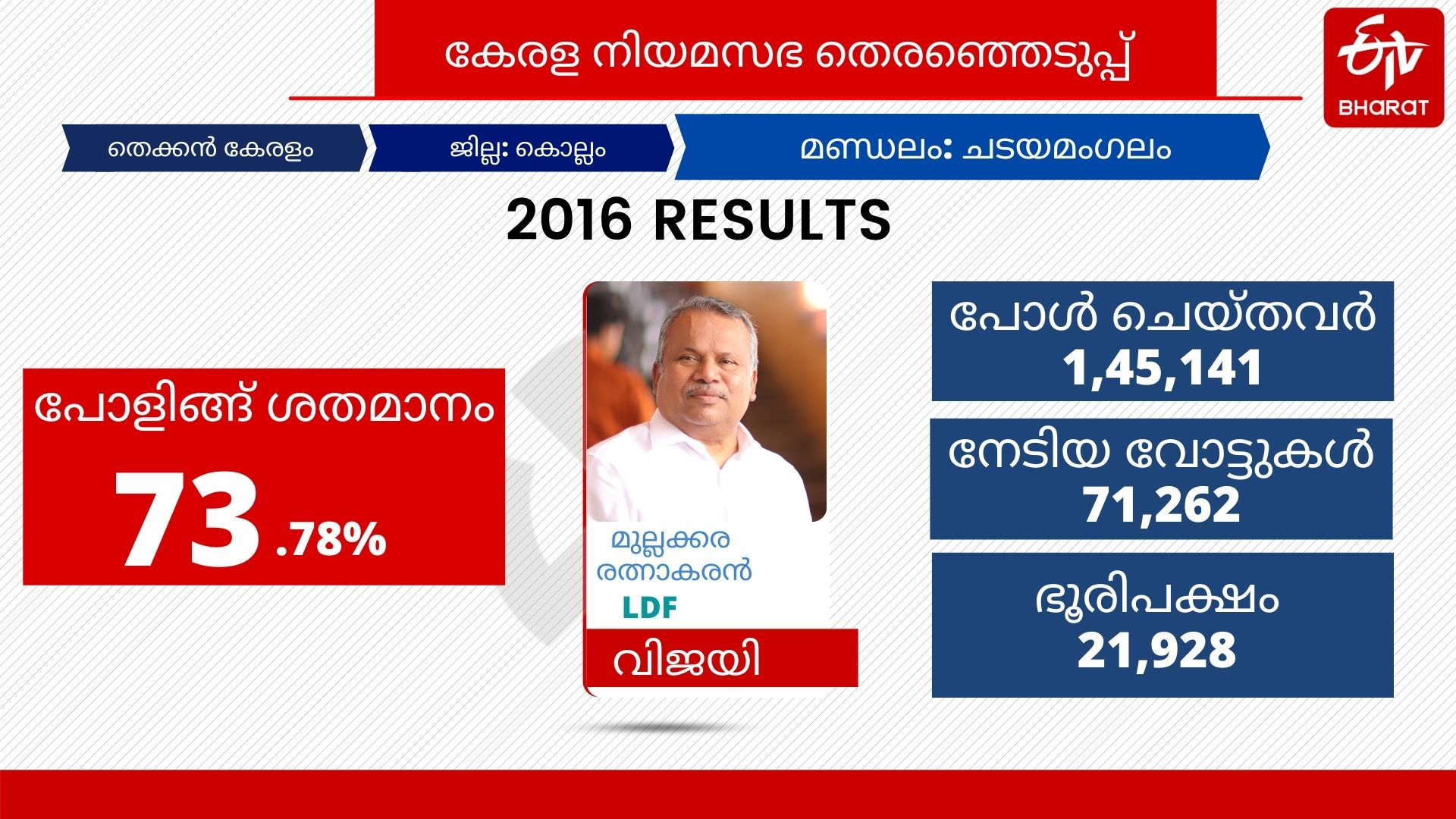 ടയമംഗലം മുല്ലക്കര രത്നാകരന്‍ എംഎം നസീര്‍ യുഡിഎഫ് എംഎന്‍ ഗോവിന്ദന്‍ നായര്‍ ഇ ചന്ദ്രശേഖരന്‍ നായര്‍ വെളിയം ഭാര്‍ഗവന്‍ ചടയമംഗലം ജെ ചിഞ്ചുറാണി എല്‍ഡിഎഫ് എ മുസ്തഫ ചടയമംഗലം വിഷ്ണു പട്ടത്താനം സ്ഥാനാര്‍ഥി എംഎം ഹസന്‍ ചടയമംഗലം mullakkara ratnakaran mla chadayamangalam election cpi chadayamangalam election j chinchurani cpi mm naseer chadayamangalam veliyam bhargavan cpi kerala assembly election 2021