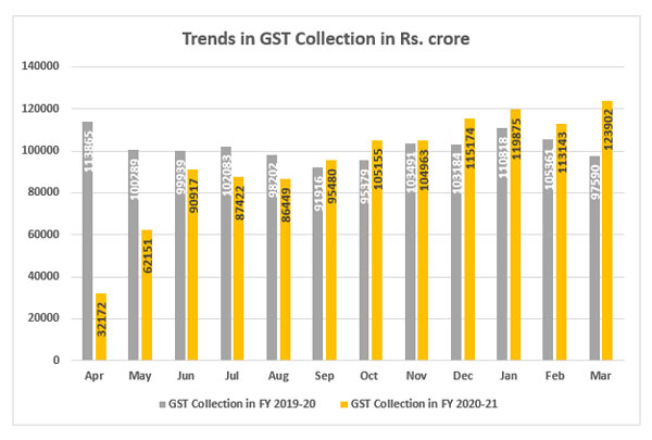 GST Revenue