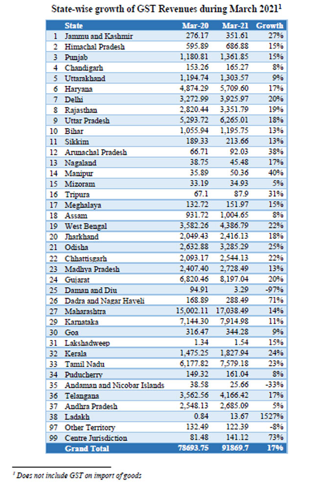 GST Revenue