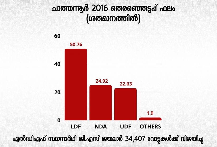 chathannoor assembly constituency  ചാത്തന്നൂര്‍ നിയമസഭ മണ്ഡലം  ചാത്തന്നൂര്‍ തെരഞ്ഞെടുപ്പ്  ചാത്തന്നൂര്‍ ജിഎസ് ജയലാല്‍  ജിഎസ് ജയലാല്‍ എംഎല്‍എ  എന്‍ പീതാംബരക്കുറുപ്പ്  ബിബി ഗോപകുമാര്‍ എന്‍ഡിഎ  ചാത്തന്നൂര്‍ എന്‍ഡിഎ  ശൂരനാട് രാജശേഖരന്‍ ചാത്തന്നൂര്‍  കൊല്ലം ചാത്തന്നൂര്‍ ചരിത്രം