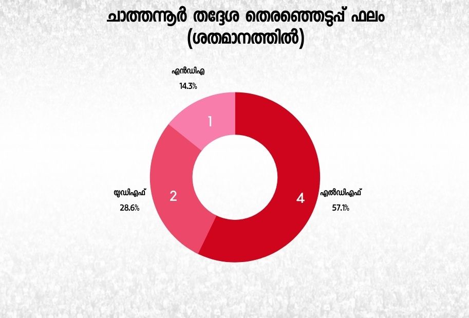 chathannoor assembly constituency  ചാത്തന്നൂര്‍ നിയമസഭ മണ്ഡലം  ചാത്തന്നൂര്‍ തെരഞ്ഞെടുപ്പ്  ചാത്തന്നൂര്‍ ജിഎസ് ജയലാല്‍  ജിഎസ് ജയലാല്‍ എംഎല്‍എ  എന്‍ പീതാംബരക്കുറുപ്പ്  ബിബി ഗോപകുമാര്‍ എന്‍ഡിഎ  ചാത്തന്നൂര്‍ എന്‍ഡിഎ  ശൂരനാട് രാജശേഖരന്‍ ചാത്തന്നൂര്‍  കൊല്ലം ചാത്തന്നൂര്‍ ചരിത്രം