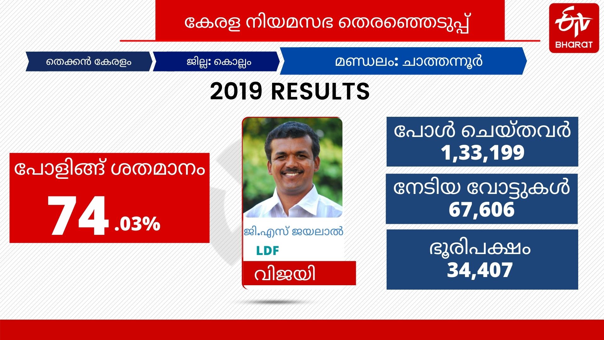 chathannoor assembly constituency  ചാത്തന്നൂര്‍ നിയമസഭ മണ്ഡലം  ചാത്തന്നൂര്‍ തെരഞ്ഞെടുപ്പ്  ചാത്തന്നൂര്‍ ജിഎസ് ജയലാല്‍  ജിഎസ് ജയലാല്‍ എംഎല്‍എ  എന്‍ പീതാംബരക്കുറുപ്പ്  ബിബി ഗോപകുമാര്‍ എന്‍ഡിഎ  ചാത്തന്നൂര്‍ എന്‍ഡിഎ  ശൂരനാട് രാജശേഖരന്‍ ചാത്തന്നൂര്‍  കൊല്ലം ചാത്തന്നൂര്‍ ചരിത്രം