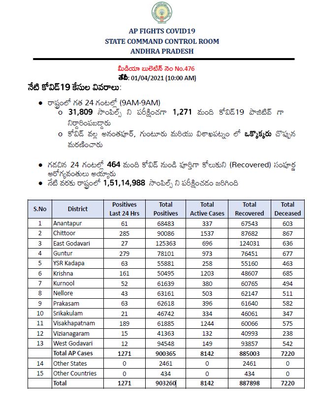 నేడు రాష్ట్రంలో నమోదైన కరోనా కేసుల వివరాలు