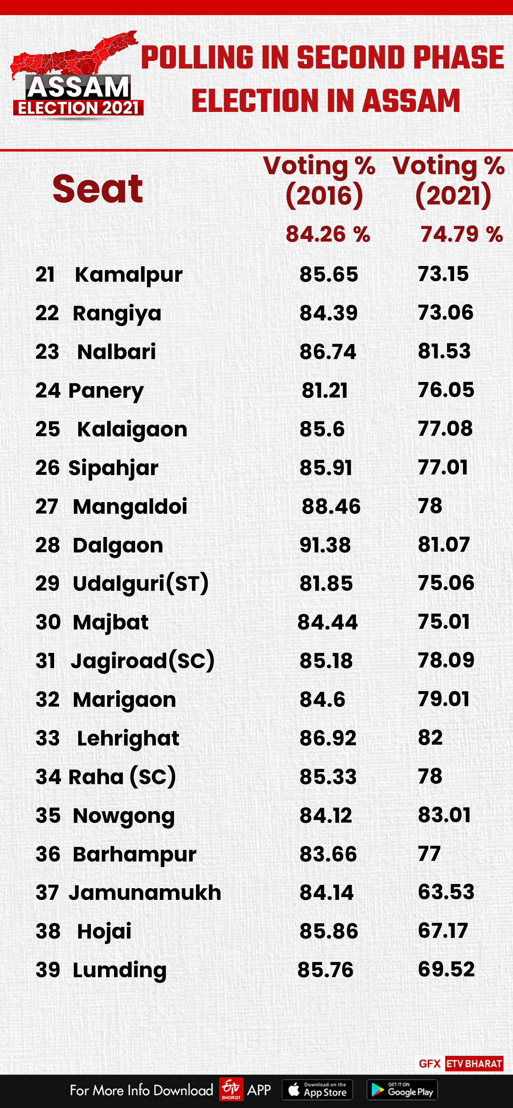 Constituency wise voting turnout