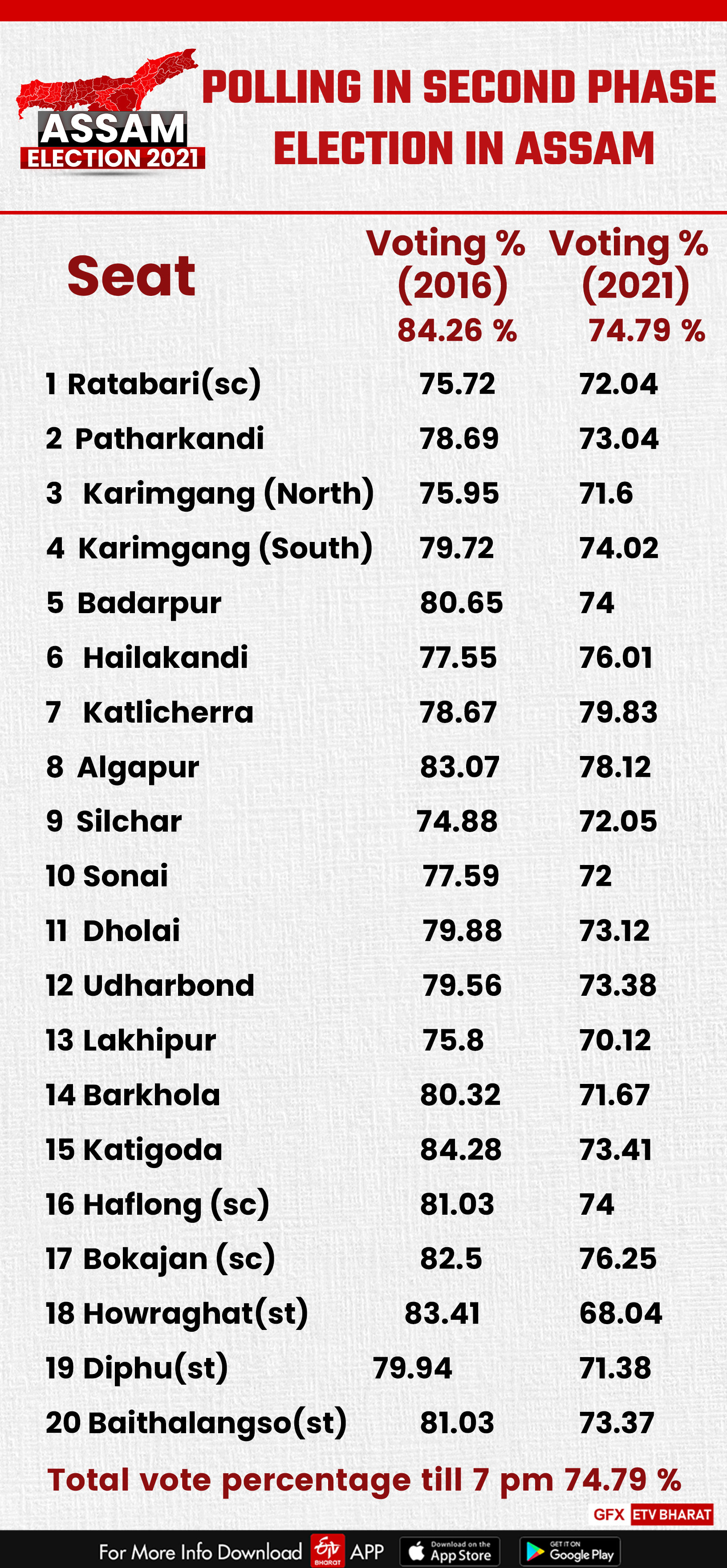 Constituency wise voting turnout