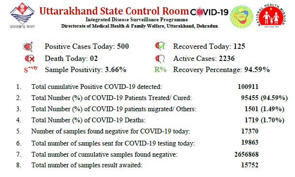 corona tracker uttarakhand