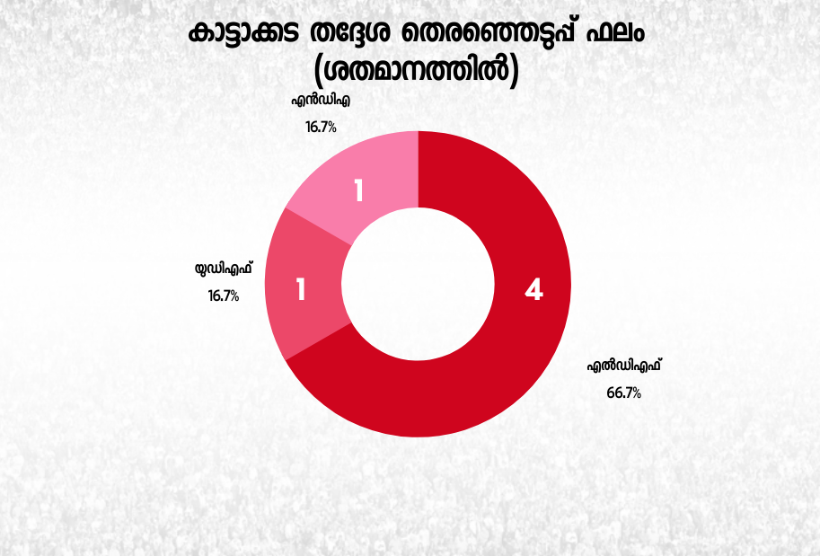 kerala assembly election kattakkada assembly constituency election analysis kerala assembly election 2021 kattakkada assembly election kattakkada election kerala election news കാട്ടാക്കട മണ്ഡലം നിയമസഭാ തെരഞ്ഞെടുപ്പ് 2021 തെരഞ്ഞെടുപ്പ് വാര്‍ത്തകള്‍ election news kerala election statistics കാട്ടാക്കട വാര്‍ത്തകള്‍