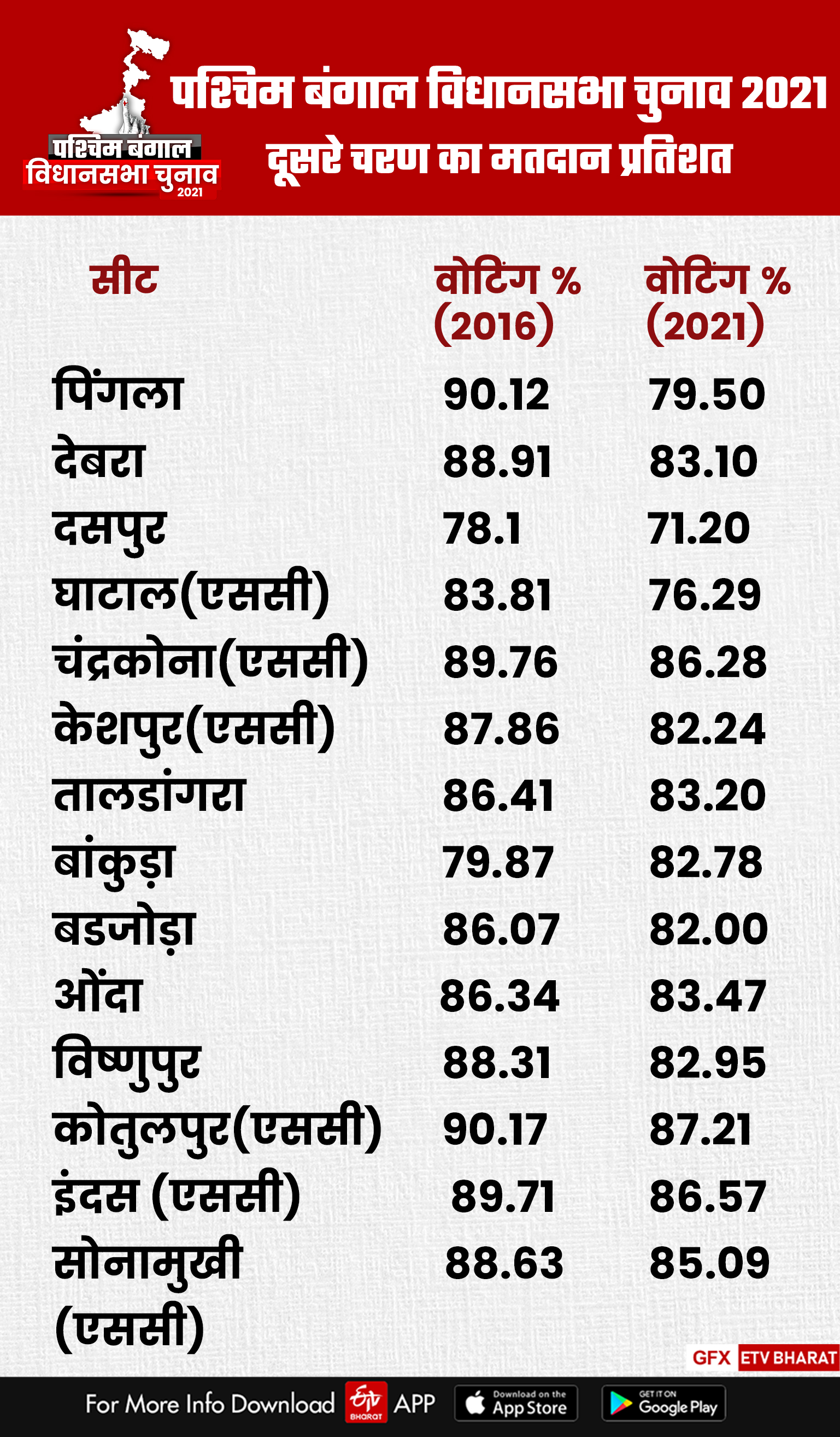 मतदान प्रतिशत