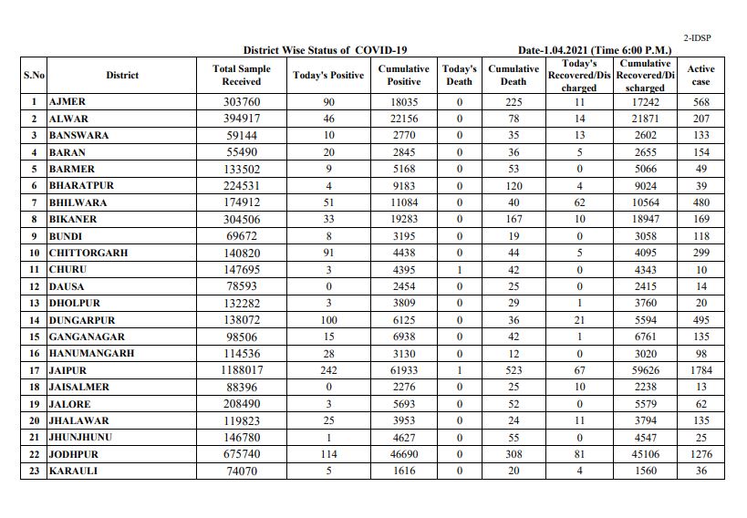 rajasthan corona update,  corona case in rajasthan